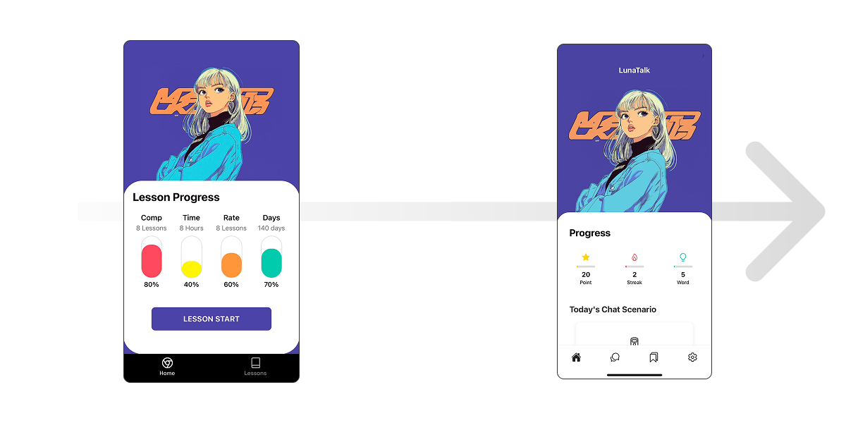 I enhanced engagement with Duolingo-inspired gamification, using icons for clarity, a dynamic progress graph, and daily random chat topics and encouragement from Luna.