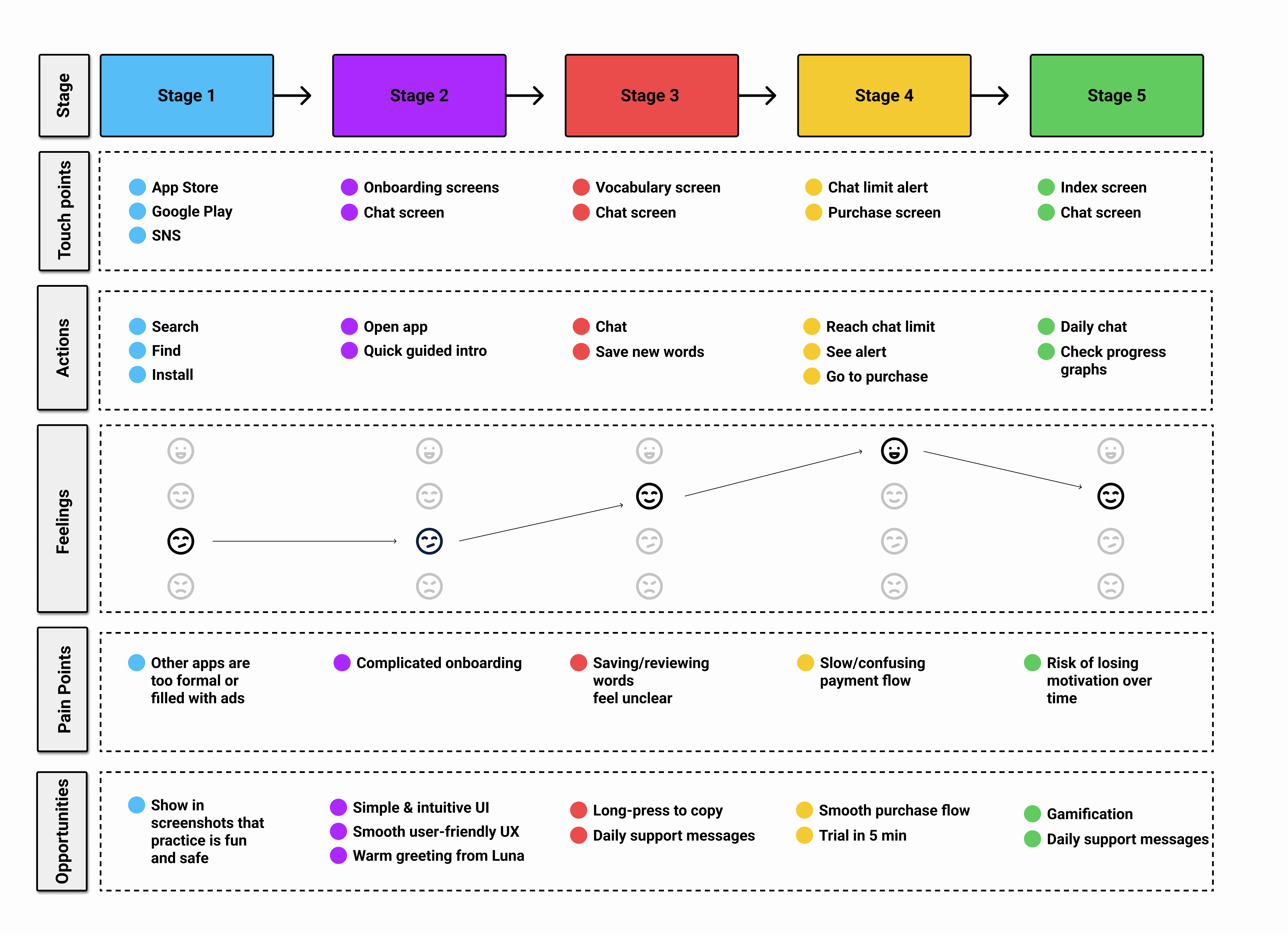 LunaTalk user journey image