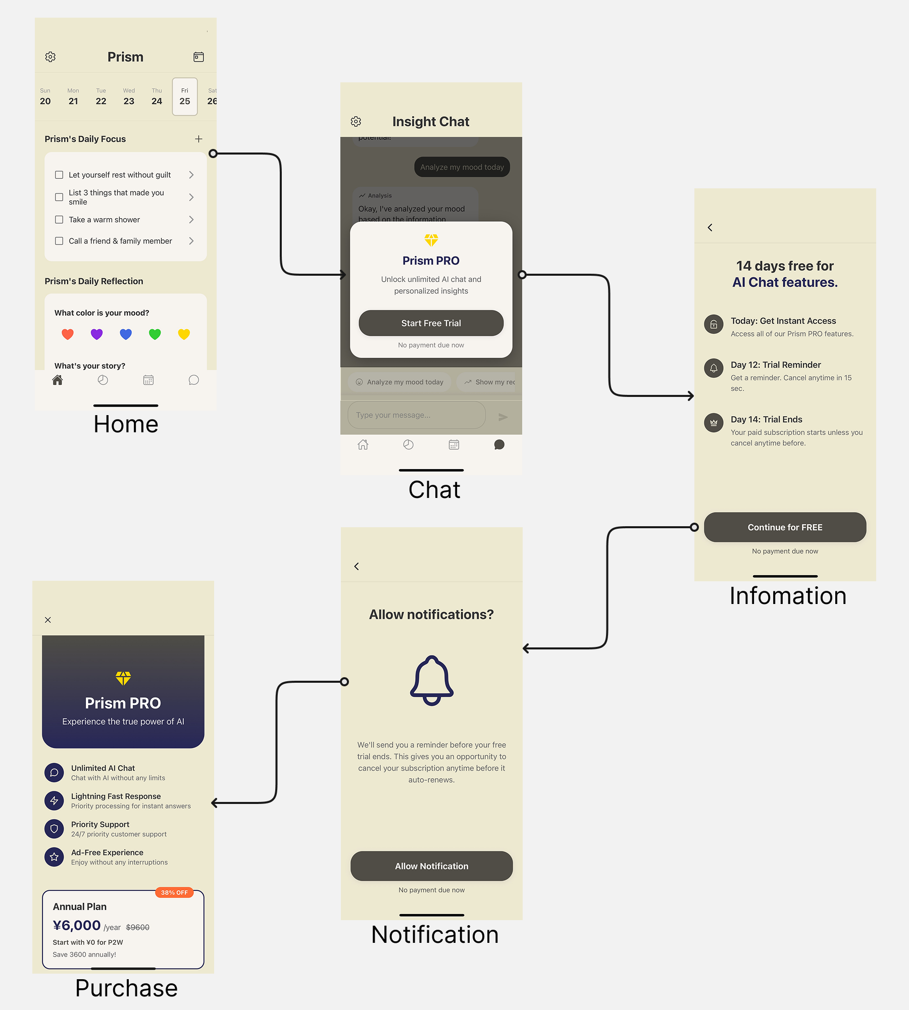 Prism User Flow